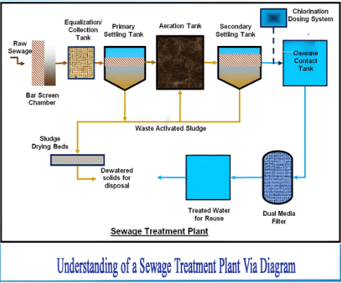 Sewage Treatment Plant Maintenance